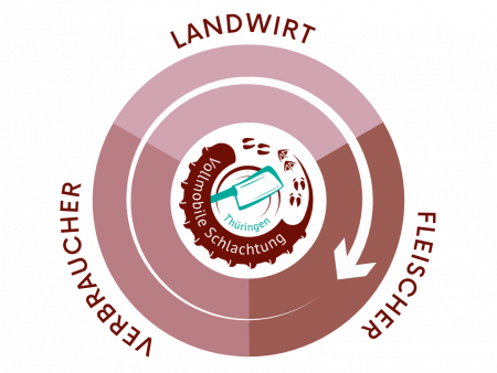 System Vollmobile Schlachtung System Vollmobile Schlachtung