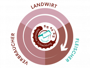 System Vollmobile Schlachtung – der Fleischer System Vollmobile Schlachtung – der Fleischer