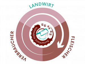 System Vollmobile Schlachtung – der Landwirt