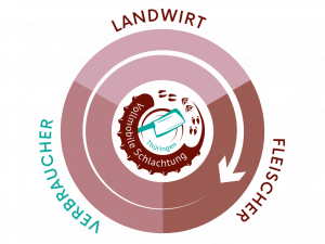 System Vollmobile Schlachtung – der Verbraucher System Vollmobile Schlachtung – der Verbraucher